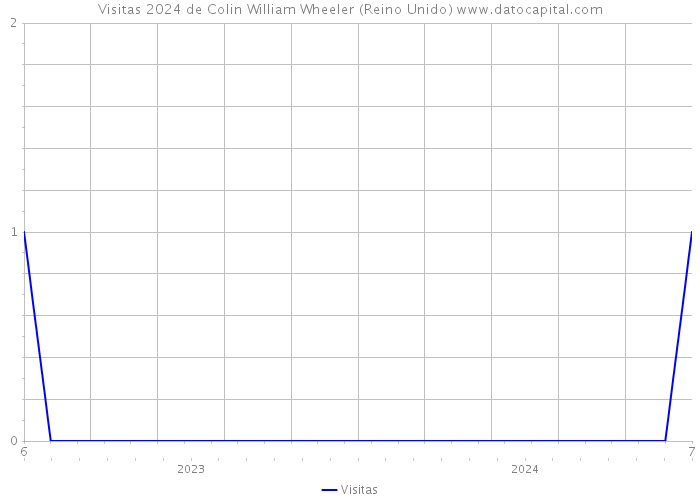 Visitas 2024 de Colin William Wheeler (Reino Unido) 