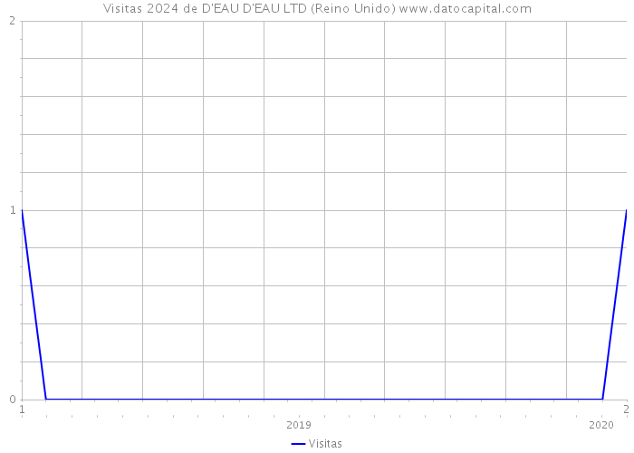 Visitas 2024 de D'EAU D'EAU LTD (Reino Unido) 