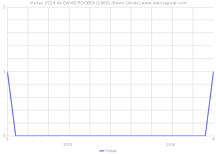 Visitas 2024 de DAVID ROGERS (1960) (Reino Unido) 