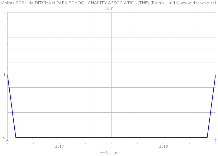 Visitas 2024 de DITCHAM PARK SCHOOL CHARITY ASSOCIATION(THE) (Reino Unido) 