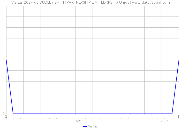 Visitas 2024 de DUDLEY SMITH PARTNERSHIP LIMITED (Reino Unido) 