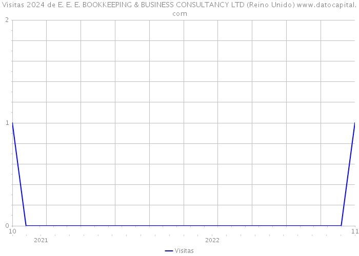 Visitas 2024 de E. E. E. BOOKKEEPING & BUSINESS CONSULTANCY LTD (Reino Unido) 