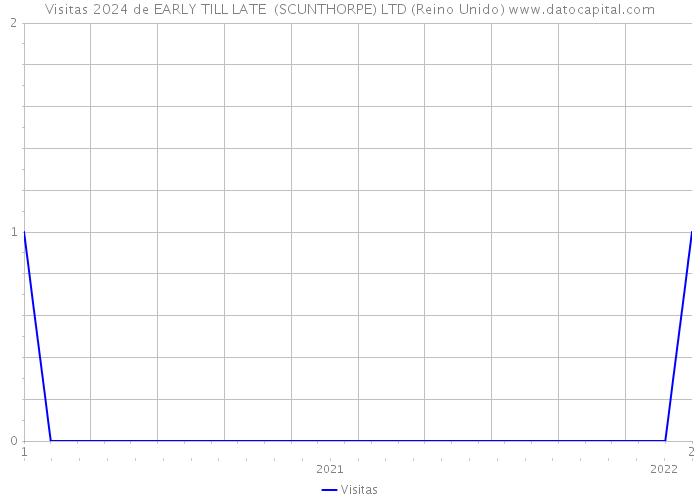 Visitas 2024 de EARLY TILL LATE (SCUNTHORPE) LTD (Reino Unido) 