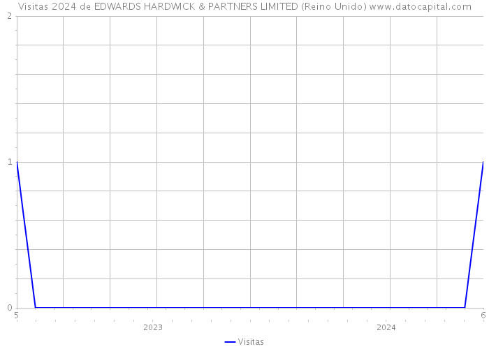 Visitas 2024 de EDWARDS HARDWICK & PARTNERS LIMITED (Reino Unido) 