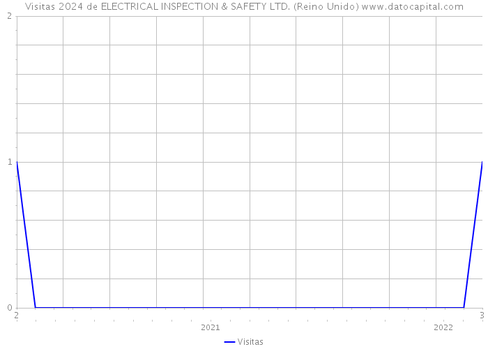 Visitas 2024 de ELECTRICAL INSPECTION & SAFETY LTD. (Reino Unido) 