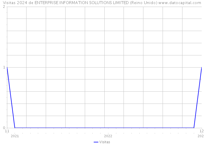 Visitas 2024 de ENTERPRISE INFORMATION SOLUTIONS LIMITED (Reino Unido) 