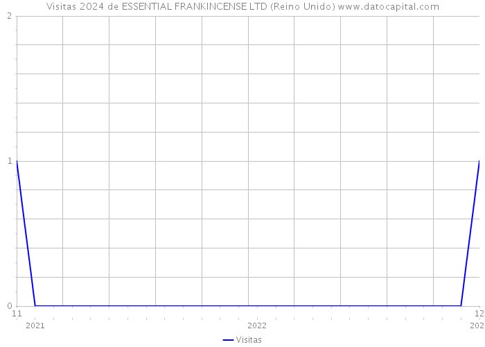 Visitas 2024 de ESSENTIAL FRANKINCENSE LTD (Reino Unido) 