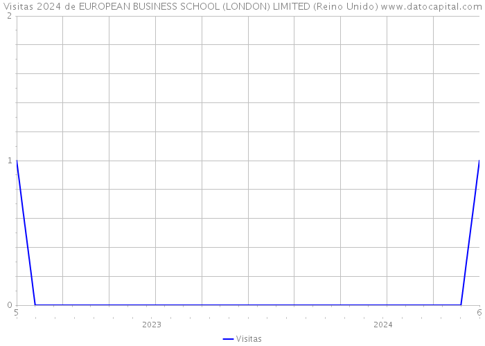 Visitas 2024 de EUROPEAN BUSINESS SCHOOL (LONDON) LIMITED (Reino Unido) 