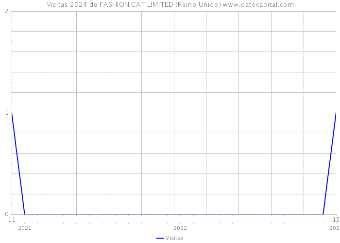 Visitas 2024 de FASHION CAT LIMITED (Reino Unido) 