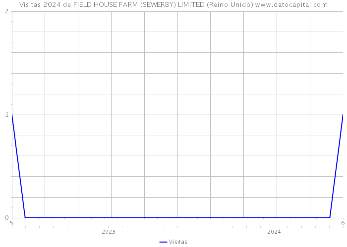 Visitas 2024 de FIELD HOUSE FARM (SEWERBY) LIMITED (Reino Unido) 