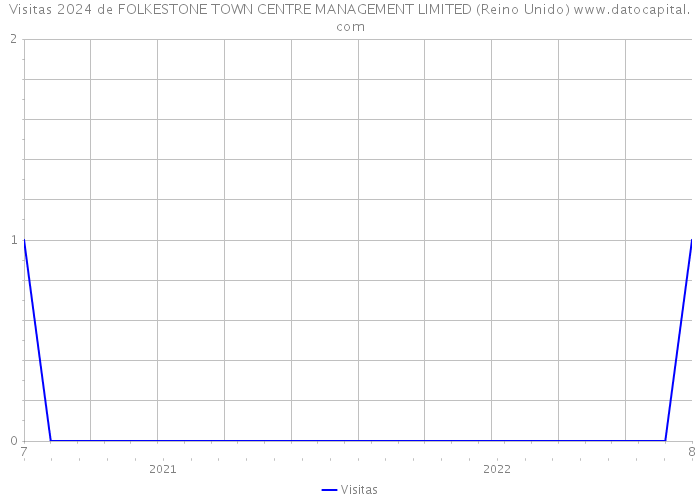 Visitas 2024 de FOLKESTONE TOWN CENTRE MANAGEMENT LIMITED (Reino Unido) 