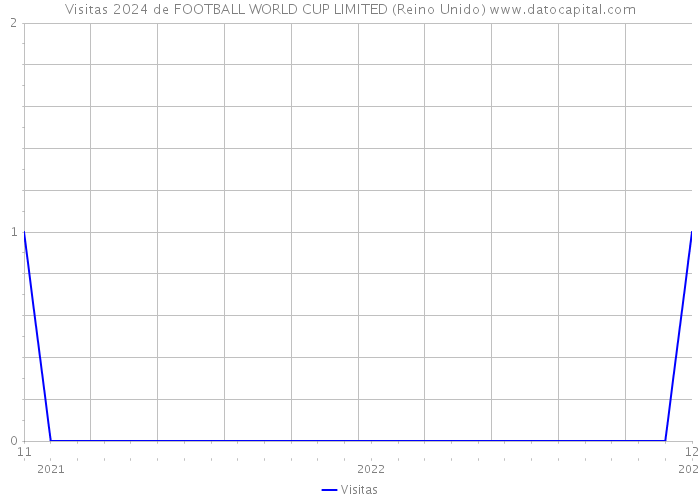 Visitas 2024 de FOOTBALL WORLD CUP LIMITED (Reino Unido) 