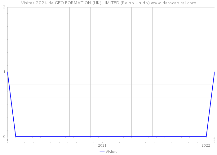 Visitas 2024 de GEO FORMATION (UK) LIMITED (Reino Unido) 