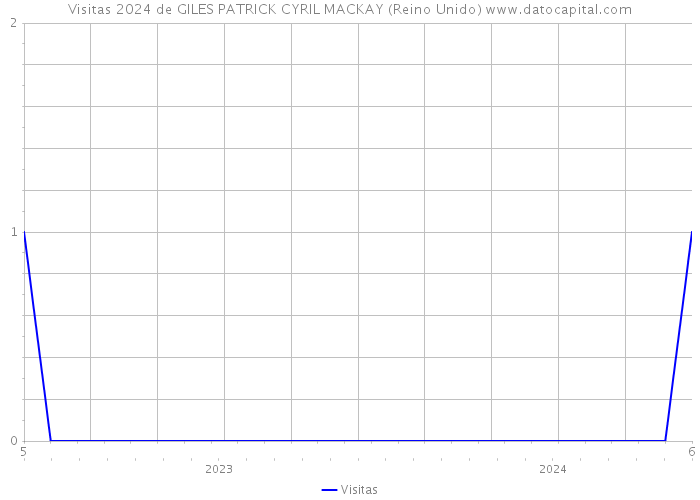 Visitas 2024 de GILES PATRICK CYRIL MACKAY (Reino Unido) 