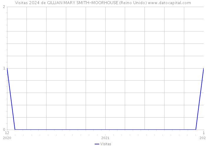 Visitas 2024 de GILLIAN MARY SMITH-MOORHOUSE (Reino Unido) 