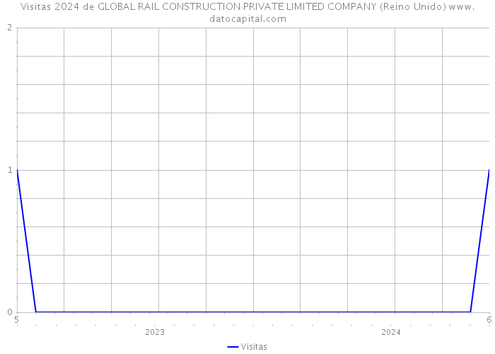 Visitas 2024 de GLOBAL RAIL CONSTRUCTION PRIVATE LIMITED COMPANY (Reino Unido) 