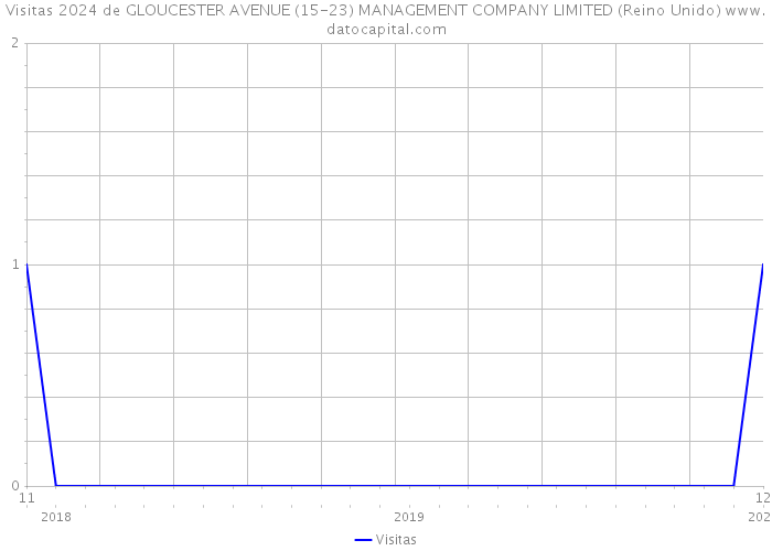 Visitas 2024 de GLOUCESTER AVENUE (15-23) MANAGEMENT COMPANY LIMITED (Reino Unido) 