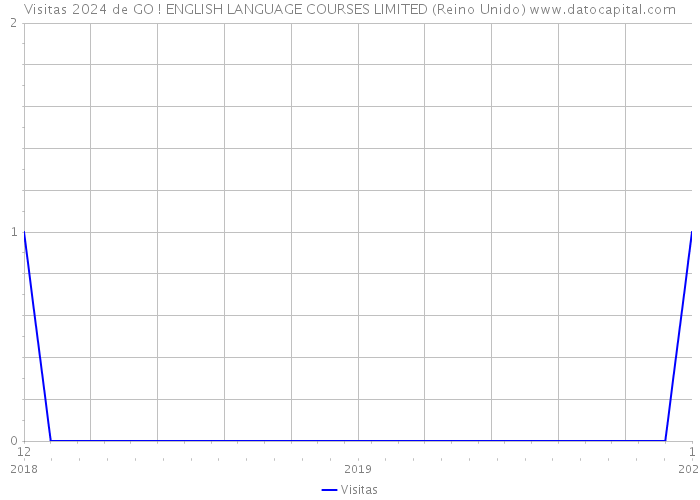 Visitas 2024 de GO ! ENGLISH LANGUAGE COURSES LIMITED (Reino Unido) 