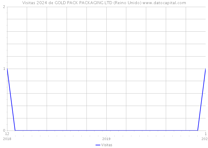 Visitas 2024 de GOLD PACK PACKAGING LTD (Reino Unido) 