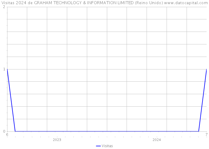 Visitas 2024 de GRAHAM TECHNOLOGY & INFORMATION LIMITED (Reino Unido) 