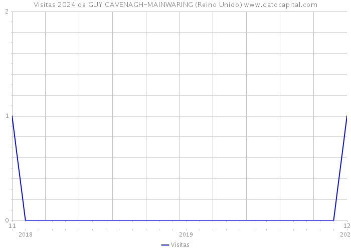 Visitas 2024 de GUY CAVENAGH-MAINWARING (Reino Unido) 