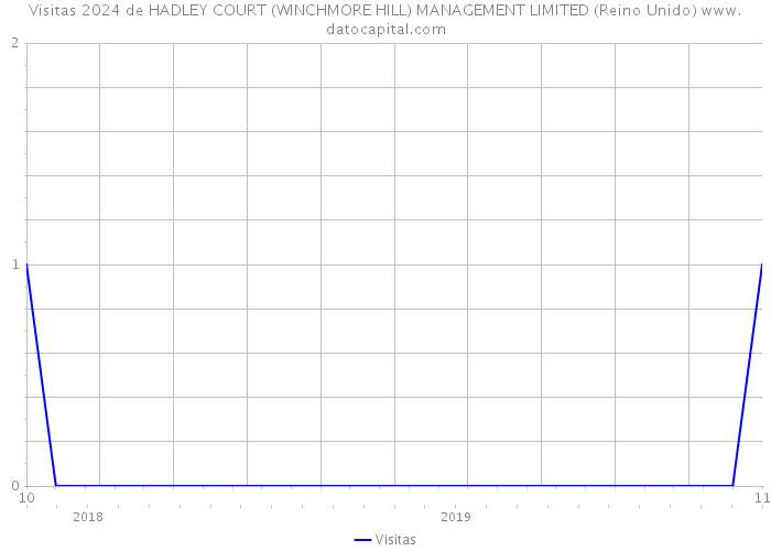 Visitas 2024 de HADLEY COURT (WINCHMORE HILL) MANAGEMENT LIMITED (Reino Unido) 