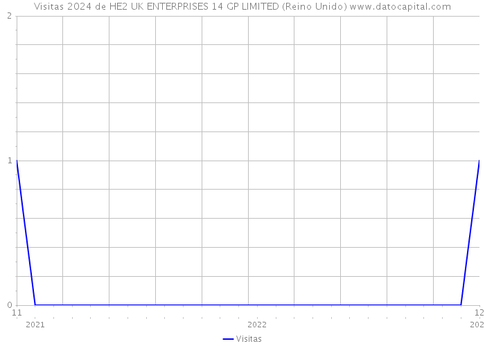 Visitas 2024 de HE2 UK ENTERPRISES 14 GP LIMITED (Reino Unido) 