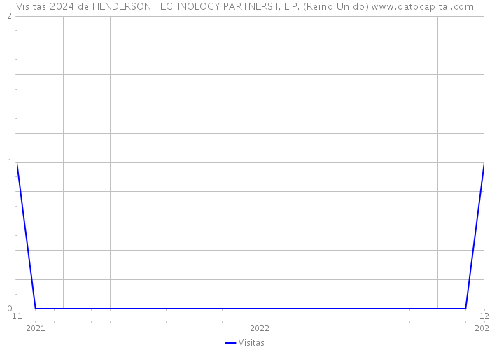 Visitas 2024 de HENDERSON TECHNOLOGY PARTNERS I, L.P. (Reino Unido) 