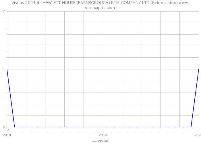 Visitas 2024 de HEWLETT HOUSE (FARNBOROUGH) RTM COMPANY LTD (Reino Unido) 