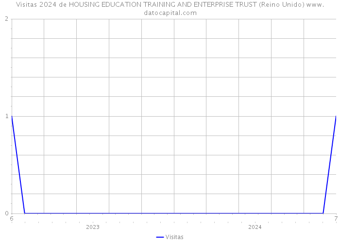 Visitas 2024 de HOUSING EDUCATION TRAINING AND ENTERPRISE TRUST (Reino Unido) 