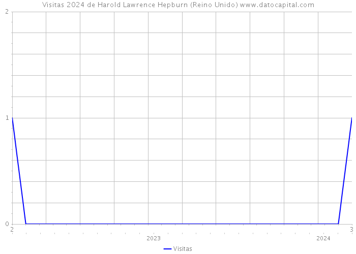 Visitas 2024 de Harold Lawrence Hepburn (Reino Unido) 