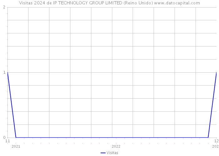 Visitas 2024 de IP TECHNOLOGY GROUP LIMITED (Reino Unido) 