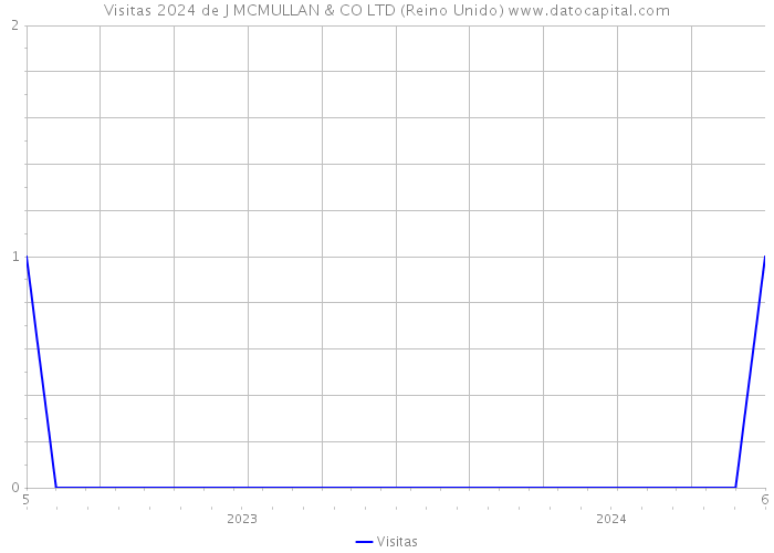 Visitas 2024 de J MCMULLAN & CO LTD (Reino Unido) 