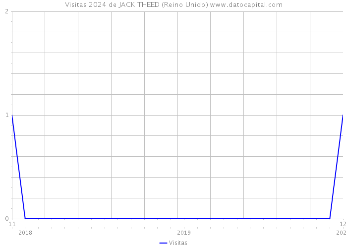 Visitas 2024 de JACK THEED (Reino Unido) 