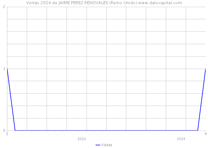 Visitas 2024 de JAIME PEREZ RENOVALES (Reino Unido) 