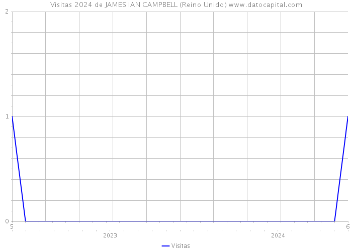 Visitas 2024 de JAMES IAN CAMPBELL (Reino Unido) 