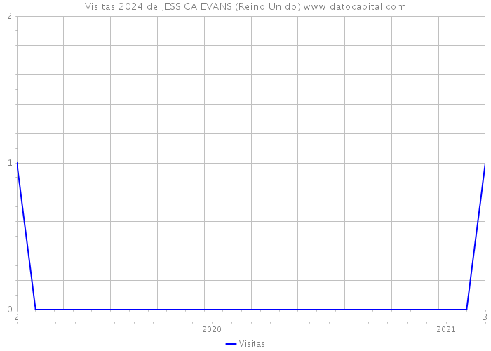 Visitas 2024 de JESSICA EVANS (Reino Unido) 