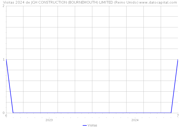 Visitas 2024 de JGH CONSTRUCTION (BOURNEMOUTH) LIMITED (Reino Unido) 