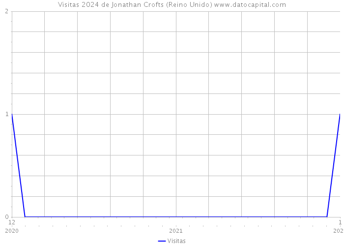 Visitas 2024 de Jonathan Crofts (Reino Unido) 