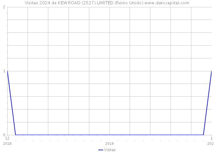 Visitas 2024 de KEW ROAD (2527) LIMITED (Reino Unido) 