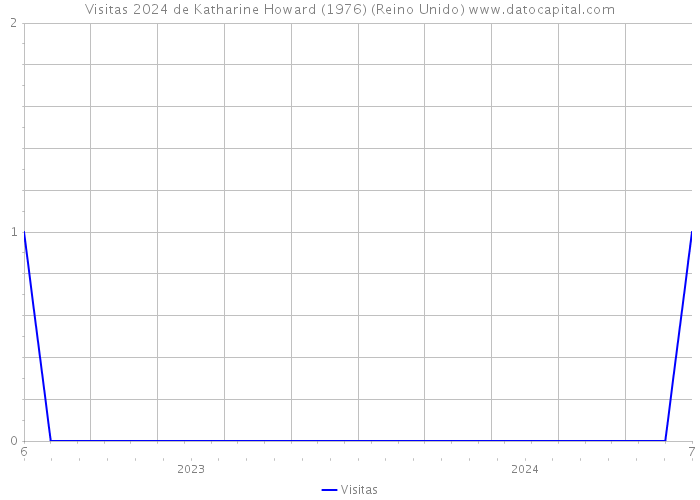 Visitas 2024 de Katharine Howard (1976) (Reino Unido) 