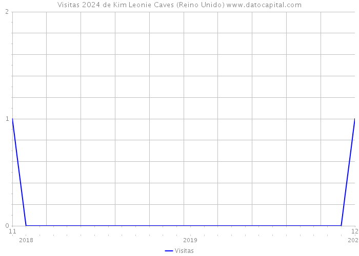 Visitas 2024 de Kim Leonie Caves (Reino Unido) 