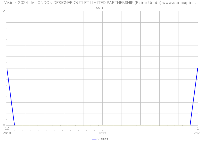 Visitas 2024 de LONDON DESIGNER OUTLET LIMITED PARTNERSHIP (Reino Unido) 