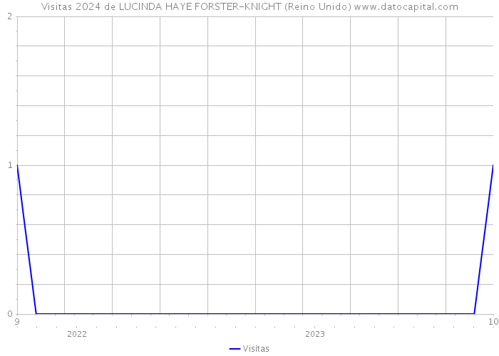 Visitas 2024 de LUCINDA HAYE FORSTER-KNIGHT (Reino Unido) 