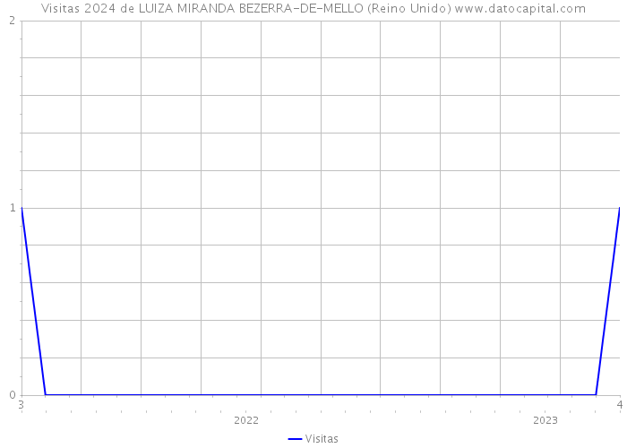 Visitas 2024 de LUIZA MIRANDA BEZERRA-DE-MELLO (Reino Unido) 