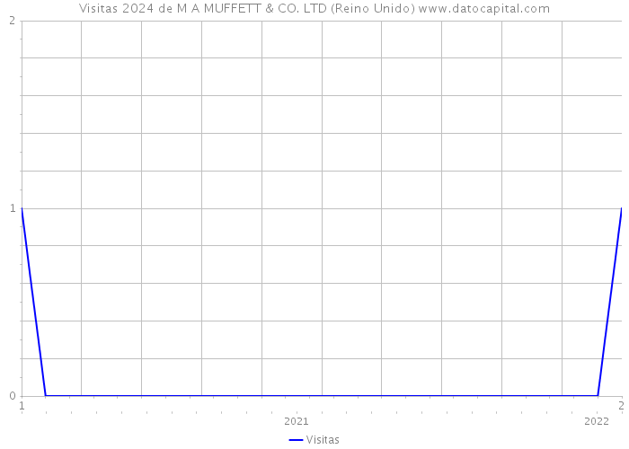 Visitas 2024 de M A MUFFETT & CO. LTD (Reino Unido) 