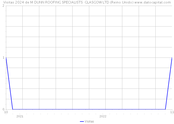 Visitas 2024 de M DUNN ROOFING SPECIALISTS GLASGOW LTD (Reino Unido) 