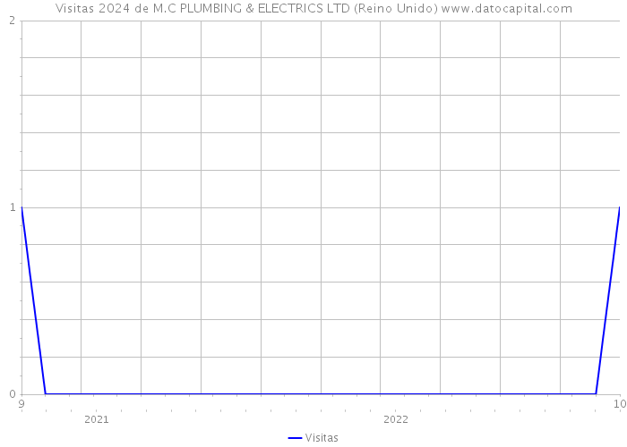 Visitas 2024 de M.C PLUMBING & ELECTRICS LTD (Reino Unido) 