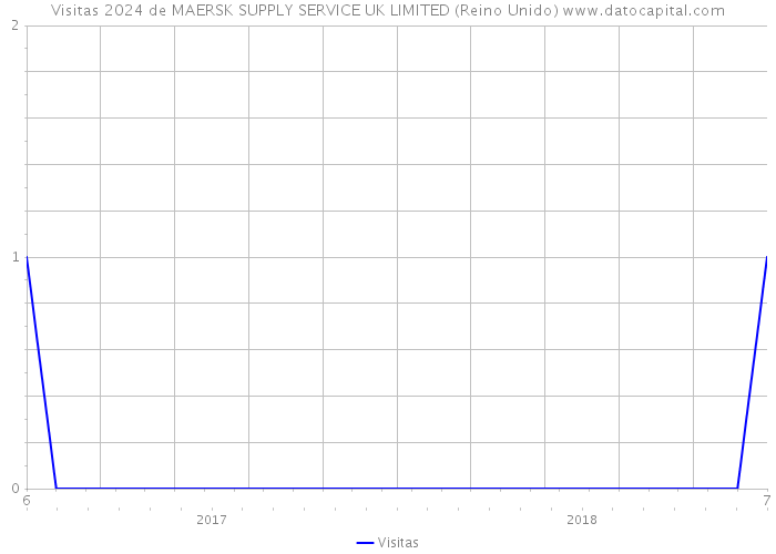 Visitas 2024 de MAERSK SUPPLY SERVICE UK LIMITED (Reino Unido) 