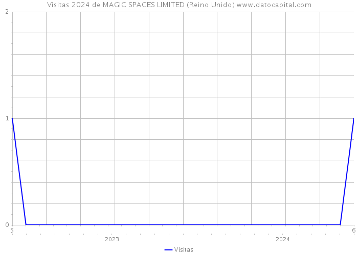 Visitas 2024 de MAGIC SPACES LIMITED (Reino Unido) 